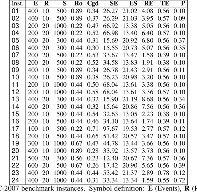 Figure 4 for Educational Timetabling: Problems, Benchmarks, and State-of-the-Art Results
