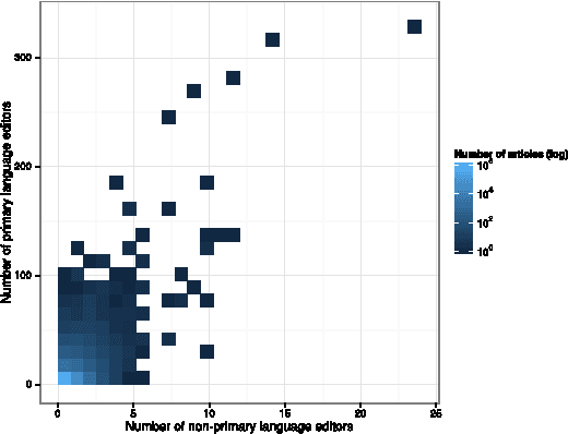 Figure 3 for Multilinguals and Wikipedia Editing