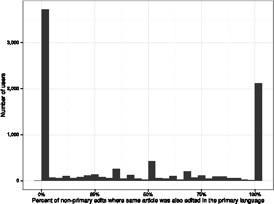 Figure 4 for Multilinguals and Wikipedia Editing