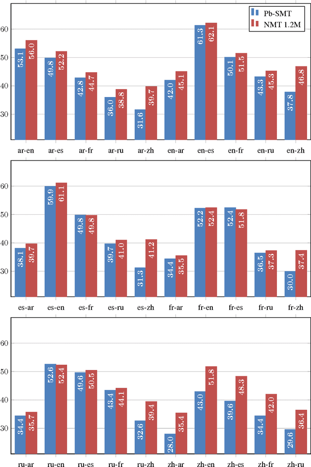 Figure 2 for Is Neural Machine Translation Ready for Deployment? A Case Study on 30 Translation Directions