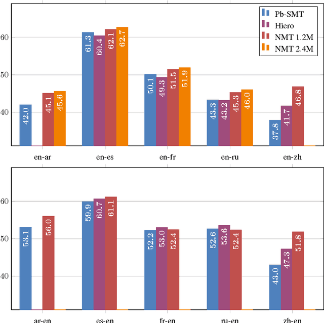 Figure 3 for Is Neural Machine Translation Ready for Deployment? A Case Study on 30 Translation Directions