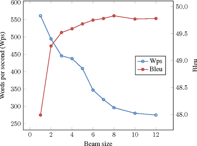 Figure 4 for Is Neural Machine Translation Ready for Deployment? A Case Study on 30 Translation Directions