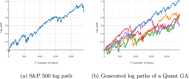 Figure 1 for Quant GANs: Deep Generation of Financial Time Series