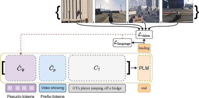 Figure 3 for Zero-Shot Video Captioning with Evolving Pseudo-Tokens