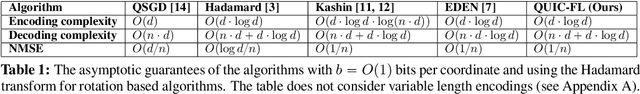 Figure 1 for QUIC-FL: Quick Unbiased Compression for Federated Learning