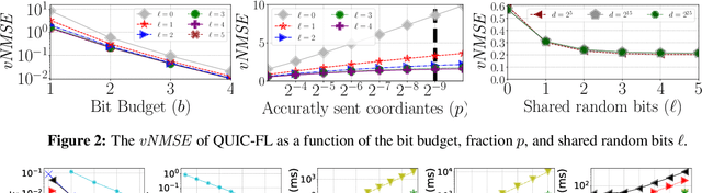 Figure 3 for QUIC-FL: Quick Unbiased Compression for Federated Learning