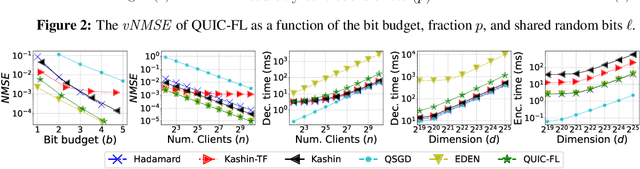Figure 4 for QUIC-FL: Quick Unbiased Compression for Federated Learning