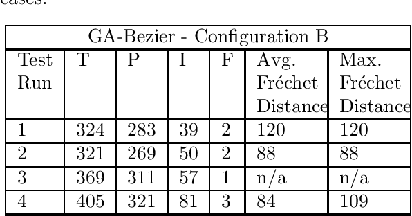 Figure 2 for Automatic Generation of Challenging Road Networks for ALKS Testing based on Bezier Curves and Search
