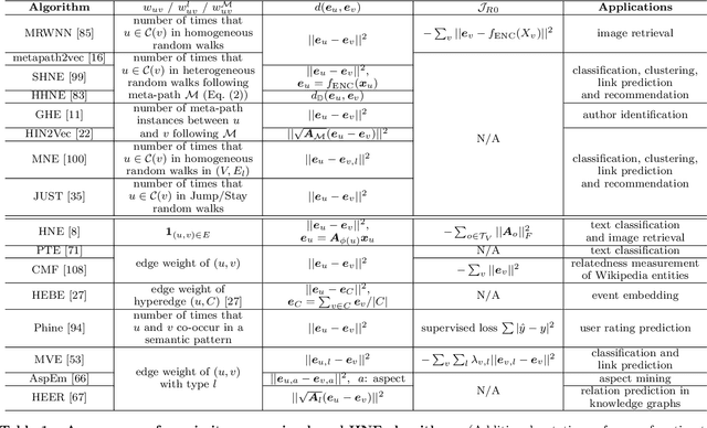 Figure 2 for Heterogeneous Network Representation Learning: Survey, Benchmark, Evaluation, and Beyond