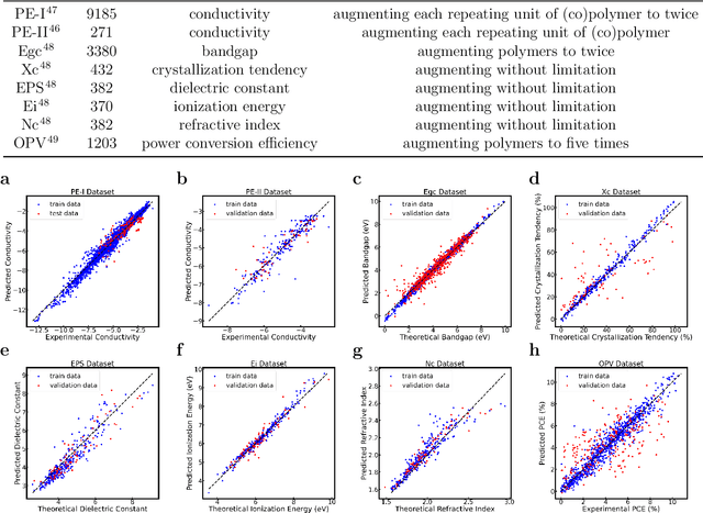 Figure 2 for TransPolymer: a Transformer-based Language Model for Polymer Property Predictions