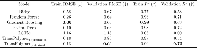 Figure 4 for TransPolymer: a Transformer-based Language Model for Polymer Property Predictions