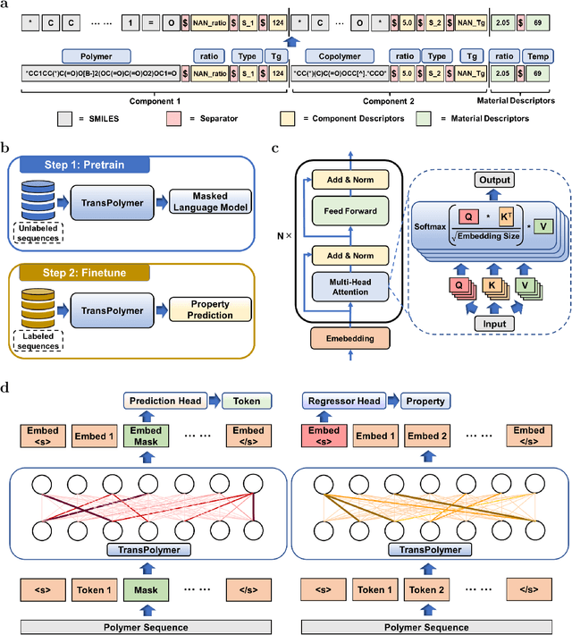 Figure 1 for TransPolymer: a Transformer-based Language Model for Polymer Property Predictions