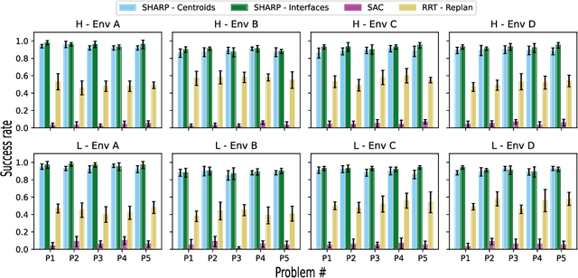 Figure 4 for Multi-Task Option Learning and Discovery for Stochastic Path Planning