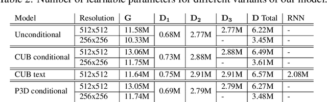 Figure 4 for Convolutional Generation of Textured 3D Meshes