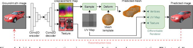 Figure 1 for Convolutional Generation of Textured 3D Meshes