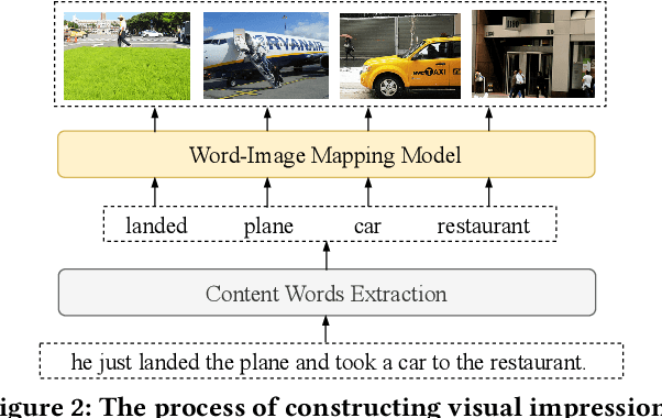 Figure 3 for Text is NOT Enough: Integrating Visual Impressions into Open-domain Dialogue Generation