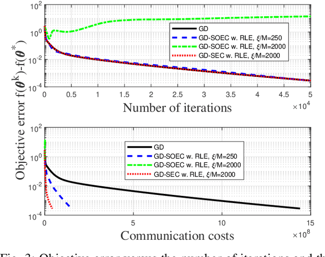 Figure 3 for Distributed Learning With Sparsified Gradient Differences