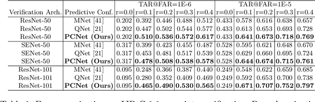 Figure 2 for Inducing Predictive Uncertainty Estimation for Face Recognition