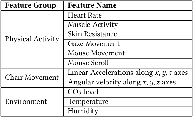 Figure 4 for AI-enabled Prediction of eSports Player Performance Using the Data from Heterogeneous Sensors