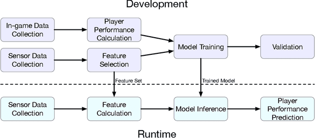 Figure 1 for AI-enabled Prediction of eSports Player Performance Using the Data from Heterogeneous Sensors