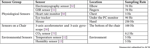 Figure 2 for AI-enabled Prediction of eSports Player Performance Using the Data from Heterogeneous Sensors