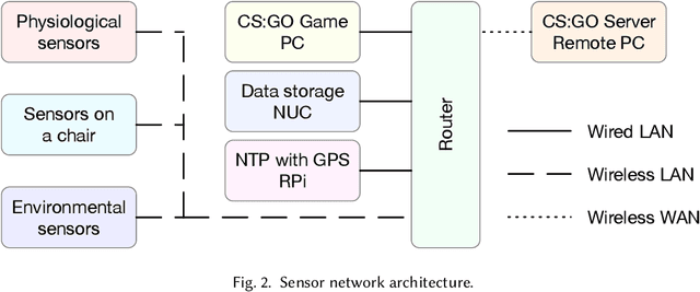 Figure 3 for AI-enabled Prediction of eSports Player Performance Using the Data from Heterogeneous Sensors