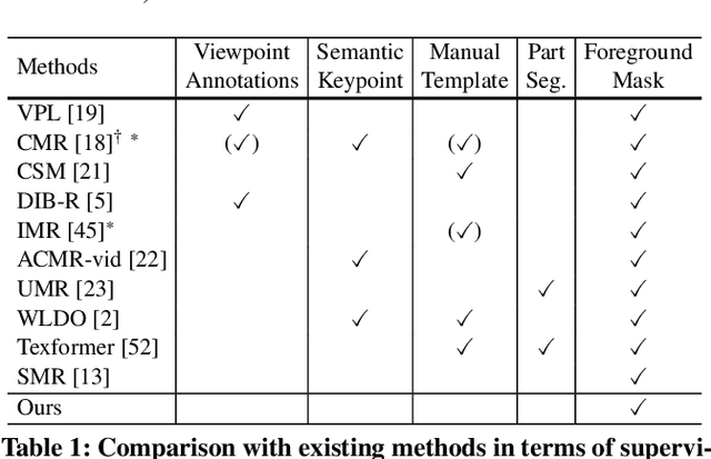 Figure 2 for 3D Magic Mirror: Clothing Reconstruction from a Single Image via a Causal Perspective