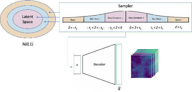 Figure 3 for Controlling Weather Field Synthesis Using Variational Autoencoders