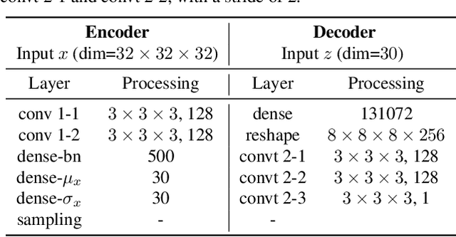 Figure 2 for Controlling Weather Field Synthesis Using Variational Autoencoders