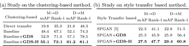 Figure 2 for Global Distance-distributions Separation for Unsupervised Person Re-identification