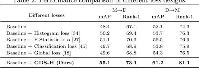 Figure 4 for Global Distance-distributions Separation for Unsupervised Person Re-identification