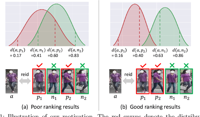 Figure 1 for Global Distance-distributions Separation for Unsupervised Person Re-identification