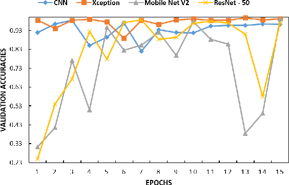 Figure 4 for Comparisonal study of Deep Learning approaches on Retinal OCT Image