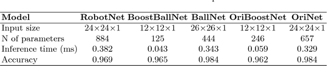 Figure 2 for Playing Soccer without Colors in the SPL: A Convolutional Neural Network Approach
