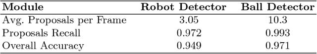 Figure 4 for Playing Soccer without Colors in the SPL: A Convolutional Neural Network Approach
