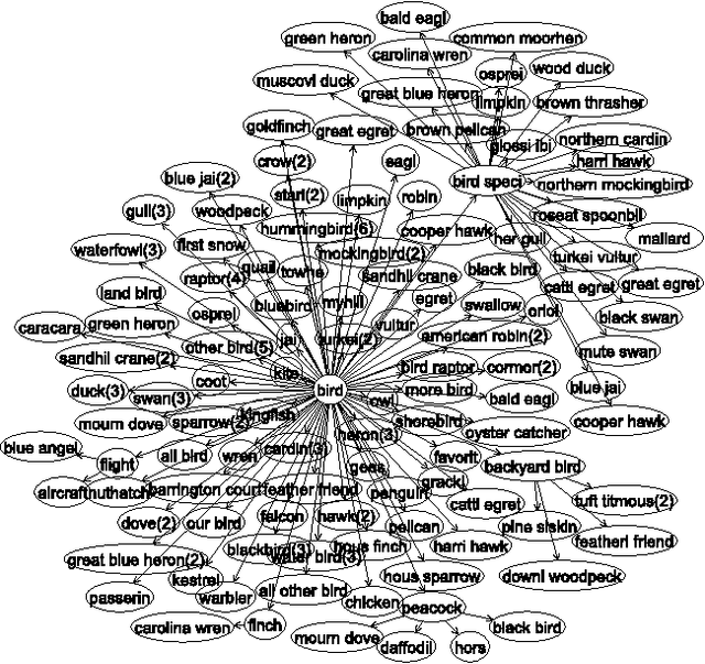 Figure 4 for A Probabilistic Approach for Learning Folksonomies from Structured Data