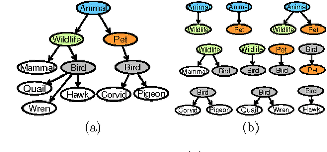 Figure 1 for A Probabilistic Approach for Learning Folksonomies from Structured Data
