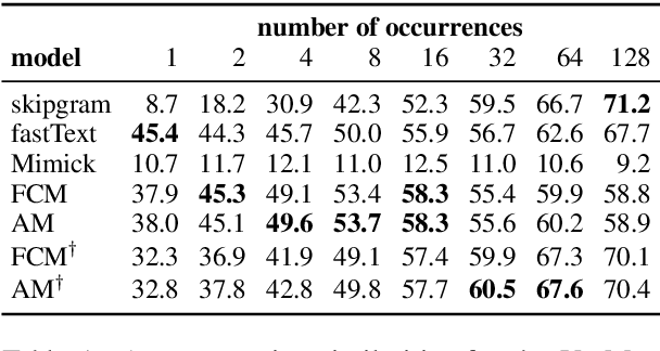 Figure 1 for Attentive Mimicking: Better Word Embeddings by Attending to Informative Contexts