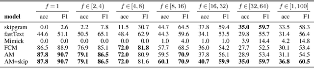 Figure 3 for Attentive Mimicking: Better Word Embeddings by Attending to Informative Contexts
