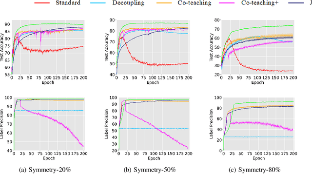 Figure 3 for Transform consistency for learning with noisy labels