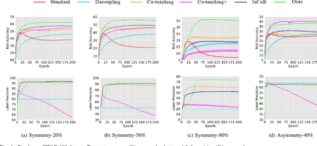 Figure 4 for Transform consistency for learning with noisy labels