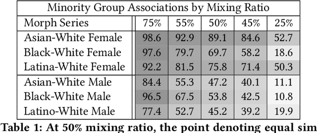 Figure 2 for Evidence for Hypodescent in Visual Semantic AI