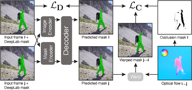 Figure 3 for Temporally stable video segmentation without video annotations