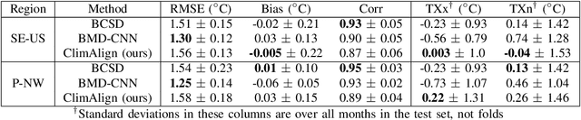 Figure 4 for ClimAlign: Unsupervised statistical downscaling of climate variables via normalizing flows