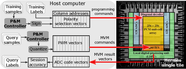 Figure 3 for In-memory Realization of In-situ Few-shot Continual Learning with a Dynamically Evolving Explicit Memory