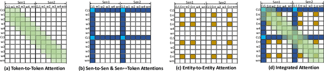 Figure 1 for HETFORMER: Heterogeneous Transformer with Sparse Attention for Long-Text Extractive Summarization