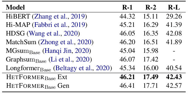 Figure 3 for HETFORMER: Heterogeneous Transformer with Sparse Attention for Long-Text Extractive Summarization