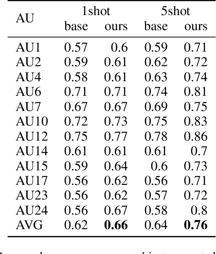 Figure 2 for Fast and Effective Adaptation of Facial Action Unit Detection Deep Model