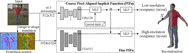 Figure 3 for PIFuHD: Multi-Level Pixel-Aligned Implicit Function for High-Resolution 3D Human Digitization