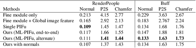 Figure 2 for PIFuHD: Multi-Level Pixel-Aligned Implicit Function for High-Resolution 3D Human Digitization